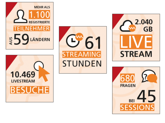 Auswertung des WCADHD
